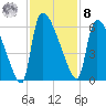 SCL RR bridge tide chart for Tuesday, November 8, 2022