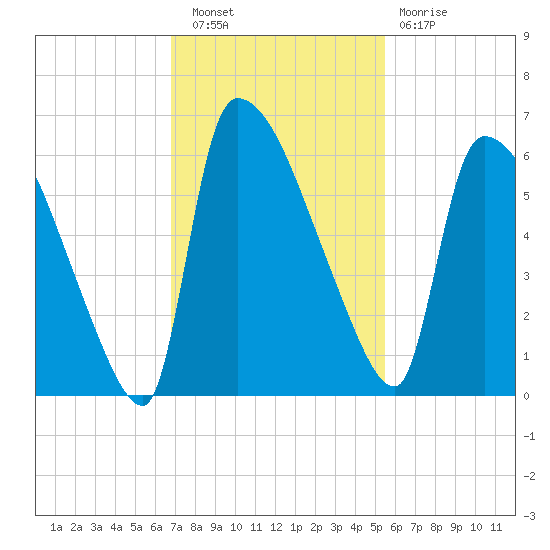 SCL RR bridge tide chart for Wednesday, November 9, 2022