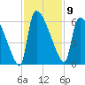 SCL RR bridge tide chart for Wednesday, November 9, 2022