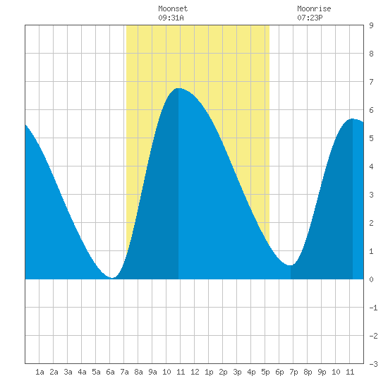 SCL RR bridge tide chart for Saturday, December 10, 2022