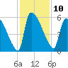 SCL RR bridge tide chart for Saturday, December 10, 2022