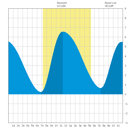 SCL RR bridge tide chart for Sunday, December 11, 2022