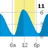 SCL RR bridge tide chart for Sunday, December 11, 2022