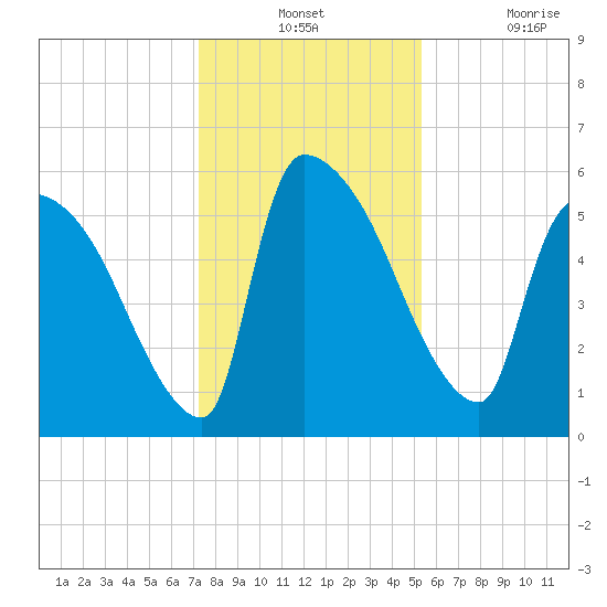 SCL RR bridge tide chart for Monday, December 12, 2022
