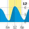 SCL RR bridge tide chart for Monday, December 12, 2022