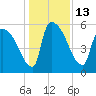 SCL RR bridge tide chart for Tuesday, December 13, 2022