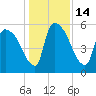 SCL RR bridge tide chart for Wednesday, December 14, 2022