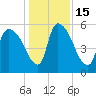 SCL RR bridge tide chart for Thursday, December 15, 2022