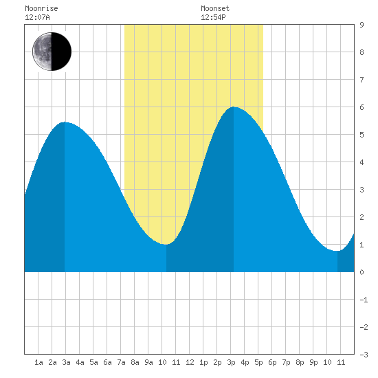 SCL RR bridge tide chart for Friday, December 16, 2022