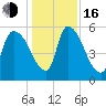 SCL RR bridge tide chart for Friday, December 16, 2022
