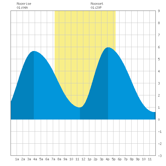 SCL RR bridge tide chart for Saturday, December 17, 2022
