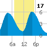 SCL RR bridge tide chart for Saturday, December 17, 2022