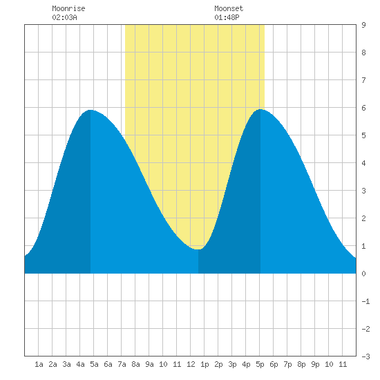SCL RR bridge tide chart for Sunday, December 18, 2022