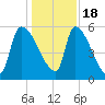 SCL RR bridge tide chart for Sunday, December 18, 2022