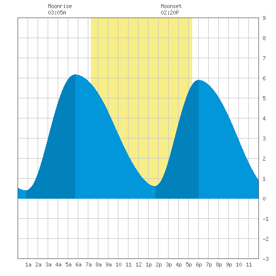 SCL RR bridge tide chart for Monday, December 19, 2022
