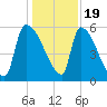 SCL RR bridge tide chart for Monday, December 19, 2022