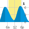 SCL RR bridge tide chart for Thursday, December 1, 2022