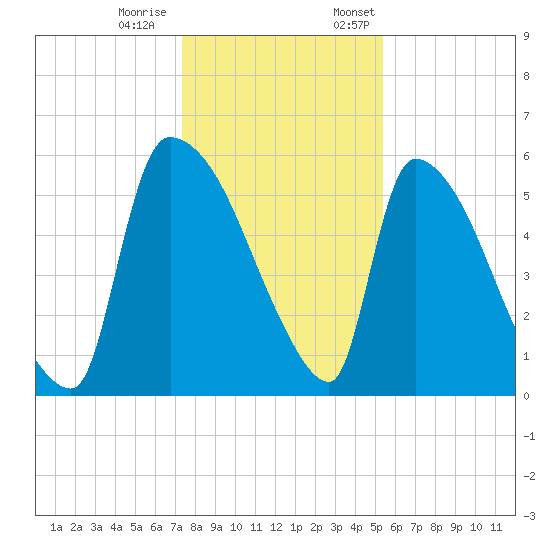 SCL RR bridge tide chart for Tuesday, December 20, 2022