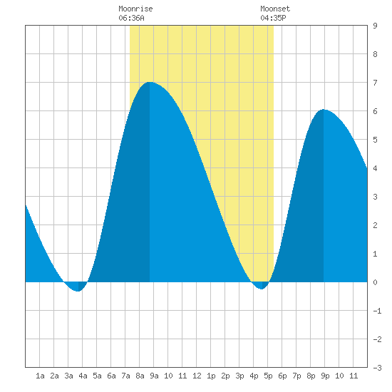 SCL RR bridge tide chart for Thursday, December 22, 2022