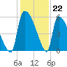 SCL RR bridge tide chart for Thursday, December 22, 2022
