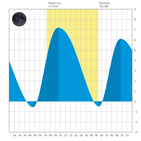 SCL RR bridge tide chart for Friday, December 23, 2022