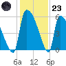 SCL RR bridge tide chart for Friday, December 23, 2022