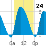 SCL RR bridge tide chart for Saturday, December 24, 2022