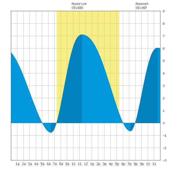 SCL RR bridge tide chart for Sunday, December 25, 2022