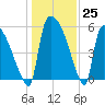 SCL RR bridge tide chart for Sunday, December 25, 2022