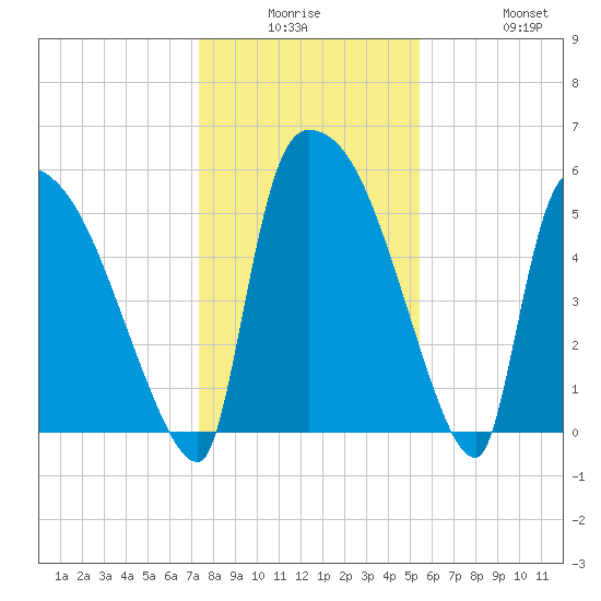 SCL RR bridge tide chart for Monday, December 26, 2022