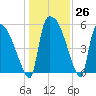 SCL RR bridge tide chart for Monday, December 26, 2022
