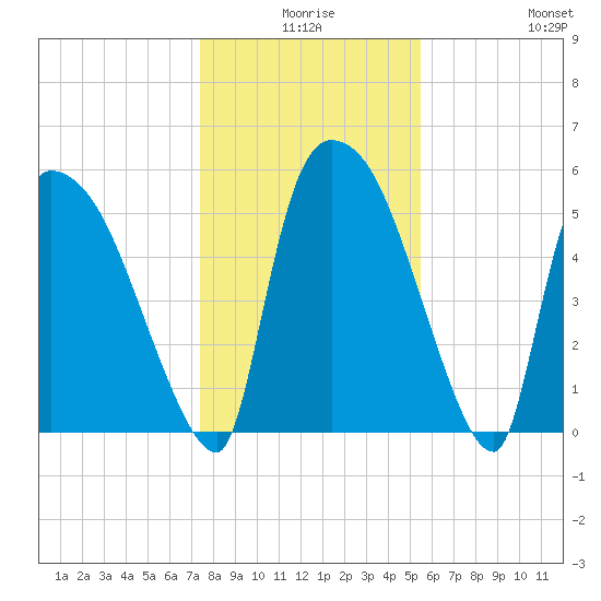 SCL RR bridge tide chart for Tuesday, December 27, 2022