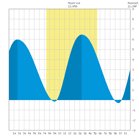 SCL RR bridge tide chart for Wednesday, December 28, 2022