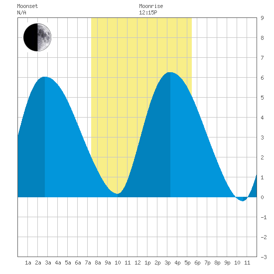 SCL RR bridge tide chart for Thursday, December 29, 2022