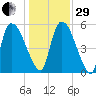 SCL RR bridge tide chart for Thursday, December 29, 2022