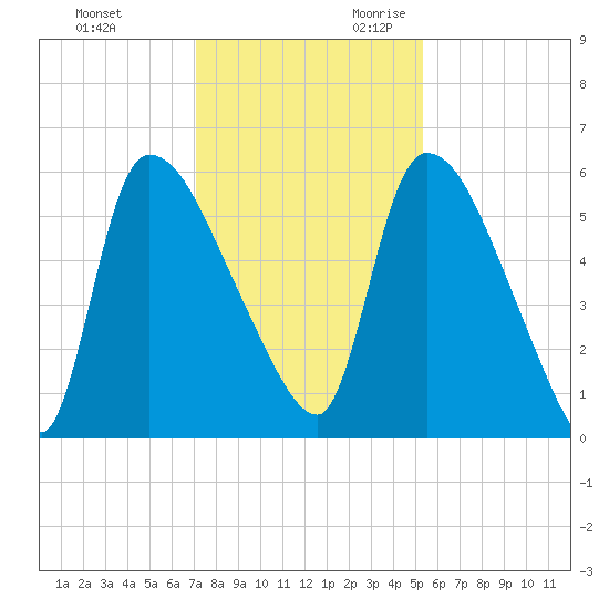 SCL RR bridge tide chart for Friday, December 2, 2022