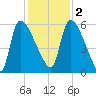 SCL RR bridge tide chart for Friday, December 2, 2022