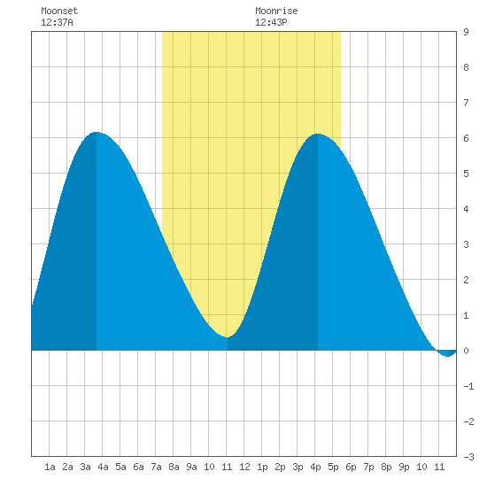 SCL RR bridge tide chart for Friday, December 30, 2022