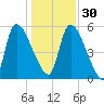 SCL RR bridge tide chart for Friday, December 30, 2022