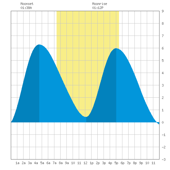 SCL RR bridge tide chart for Saturday, December 31, 2022
