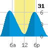 SCL RR bridge tide chart for Saturday, December 31, 2022