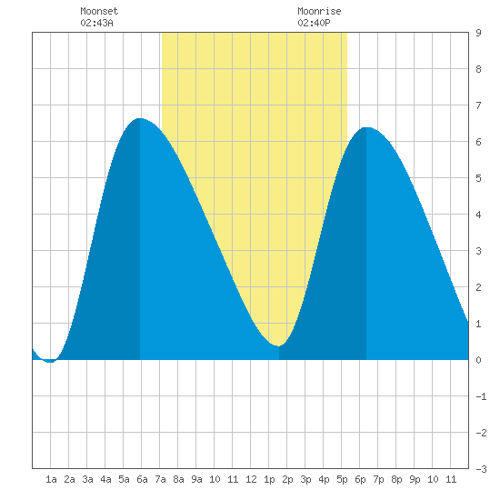 SCL RR bridge tide chart for Saturday, December 3, 2022