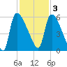 SCL RR bridge tide chart for Saturday, December 3, 2022