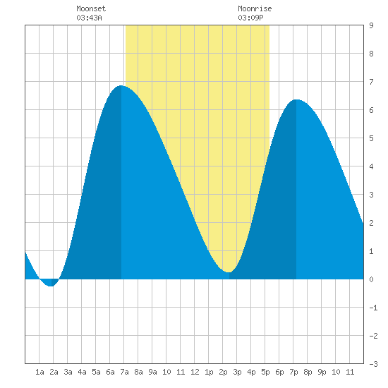 SCL RR bridge tide chart for Sunday, December 4, 2022