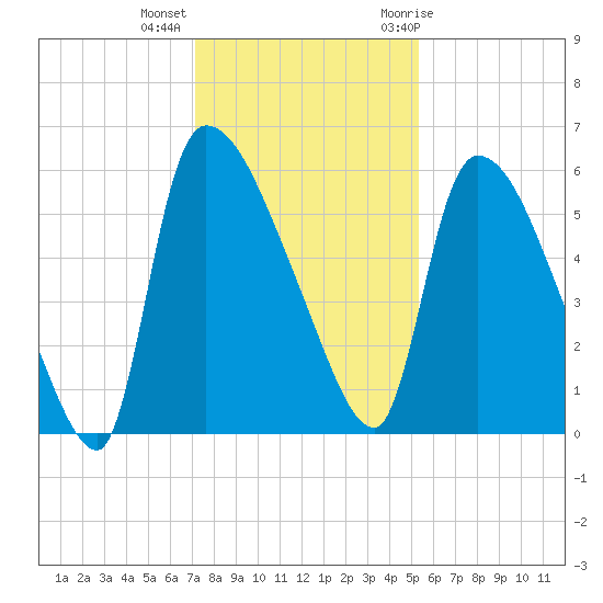 SCL RR bridge tide chart for Monday, December 5, 2022