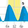 SCL RR bridge tide chart for Monday, December 5, 2022
