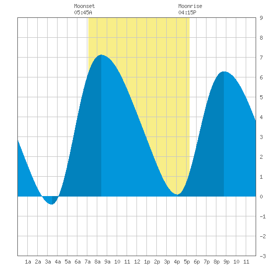 SCL RR bridge tide chart for Tuesday, December 6, 2022