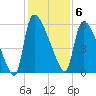 SCL RR bridge tide chart for Tuesday, December 6, 2022