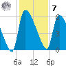 SCL RR bridge tide chart for Wednesday, December 7, 2022
