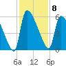 SCL RR bridge tide chart for Thursday, December 8, 2022
